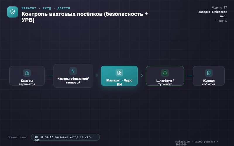 Схема решения — Система Малахит