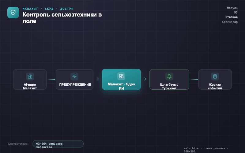 Схема решения — Система Малахит